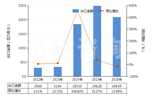 2012-2016年中國醋酸纖維素制板,片,膜,箔及扁條(非泡沫料,未用其他材料強(qiáng)化,層壓,支撐)(HS39207300)出口總額及增速統(tǒng)計(jì)